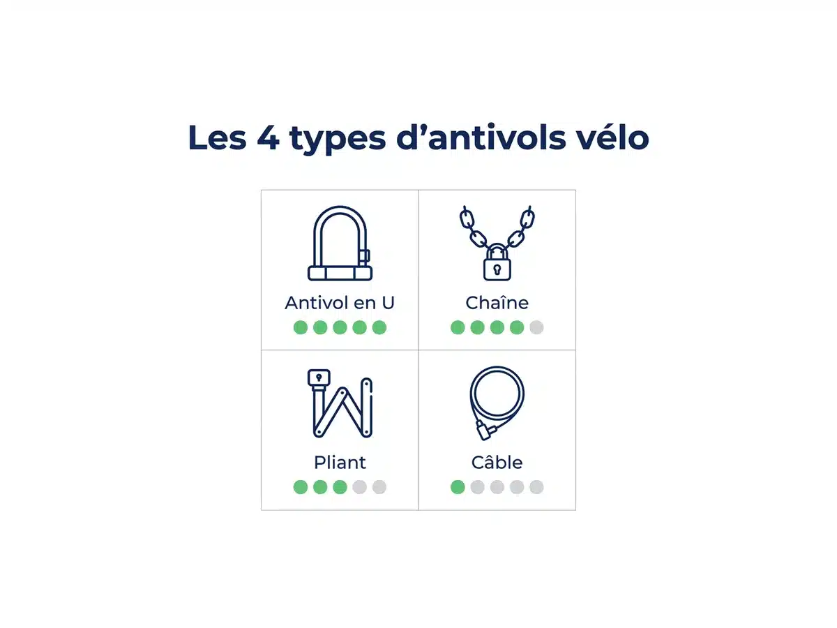 Les 4 types d'antivols vélo et leur niveau de sécurité Infographie comparant antivol en U, chaîne, pliant et câble selon leur niveau de sécurité