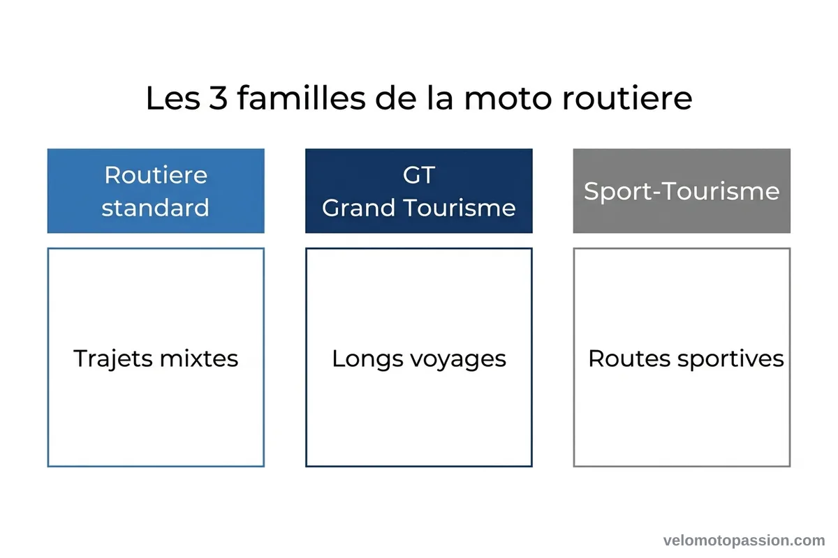 Schéma des 3 familles de motos routières Infographie comparant les trois familles de motos routières : routière standard, GT grand tourisme et sport-tourisme