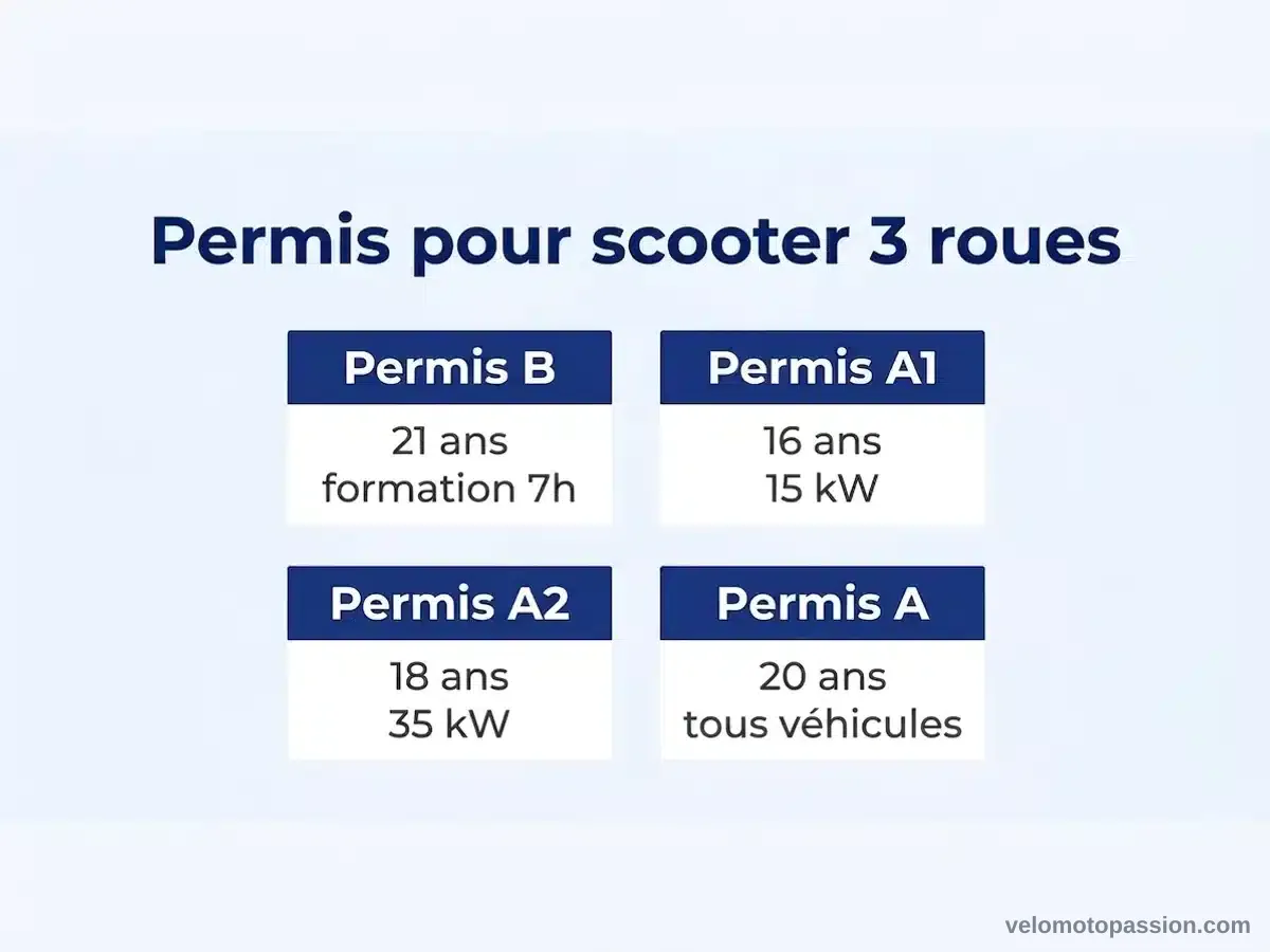 Comparatif des permis pour scooter 3 roues Tableau comparatif des catégories de permis (B, A1, A2, A) pour conduire un scooter 3 roues en France