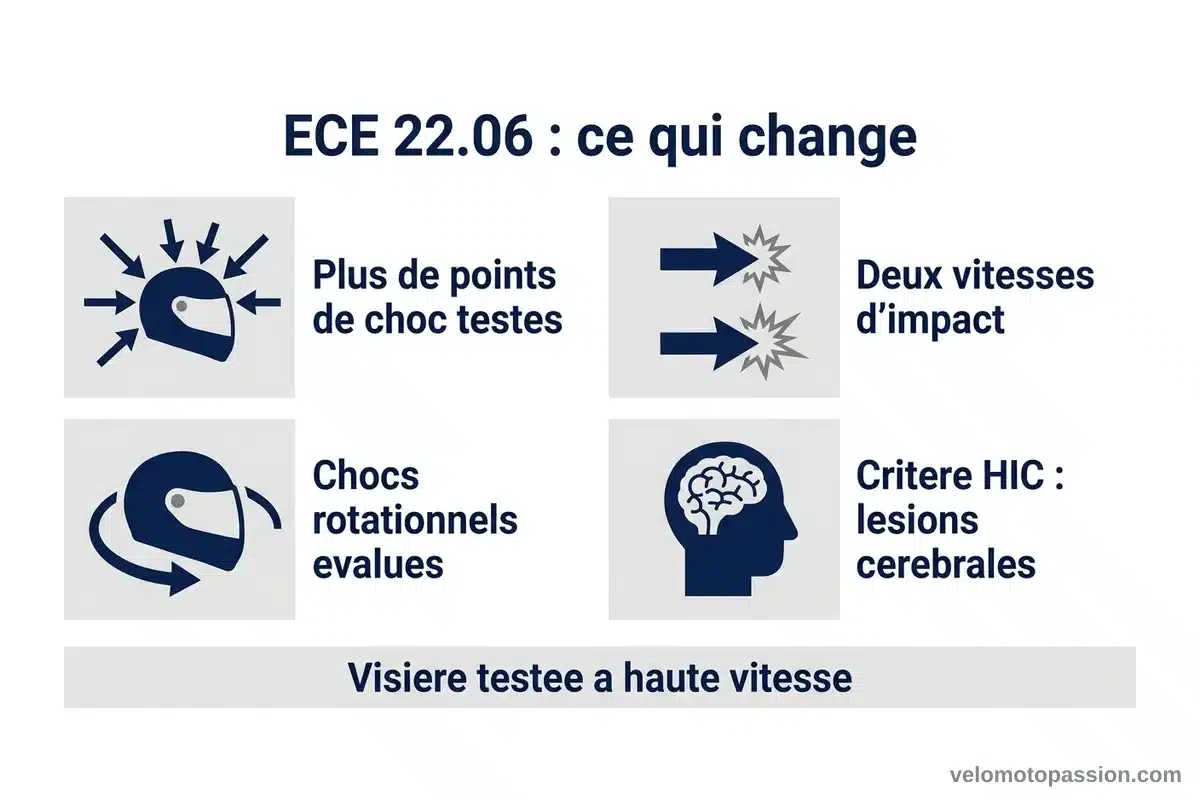 Infographie de la norme ECE 22.06 pour les casques moto Infographie des nouveautes de la norme ECE 22.06 : points de choc, chocs rotationnels, critere HIC et test de visiere