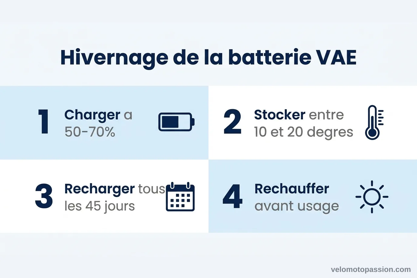 Hivernage batterie VAE en 4 étapes Infographie en 4 étapes pour l'hivernage de la batterie de vélo électrique