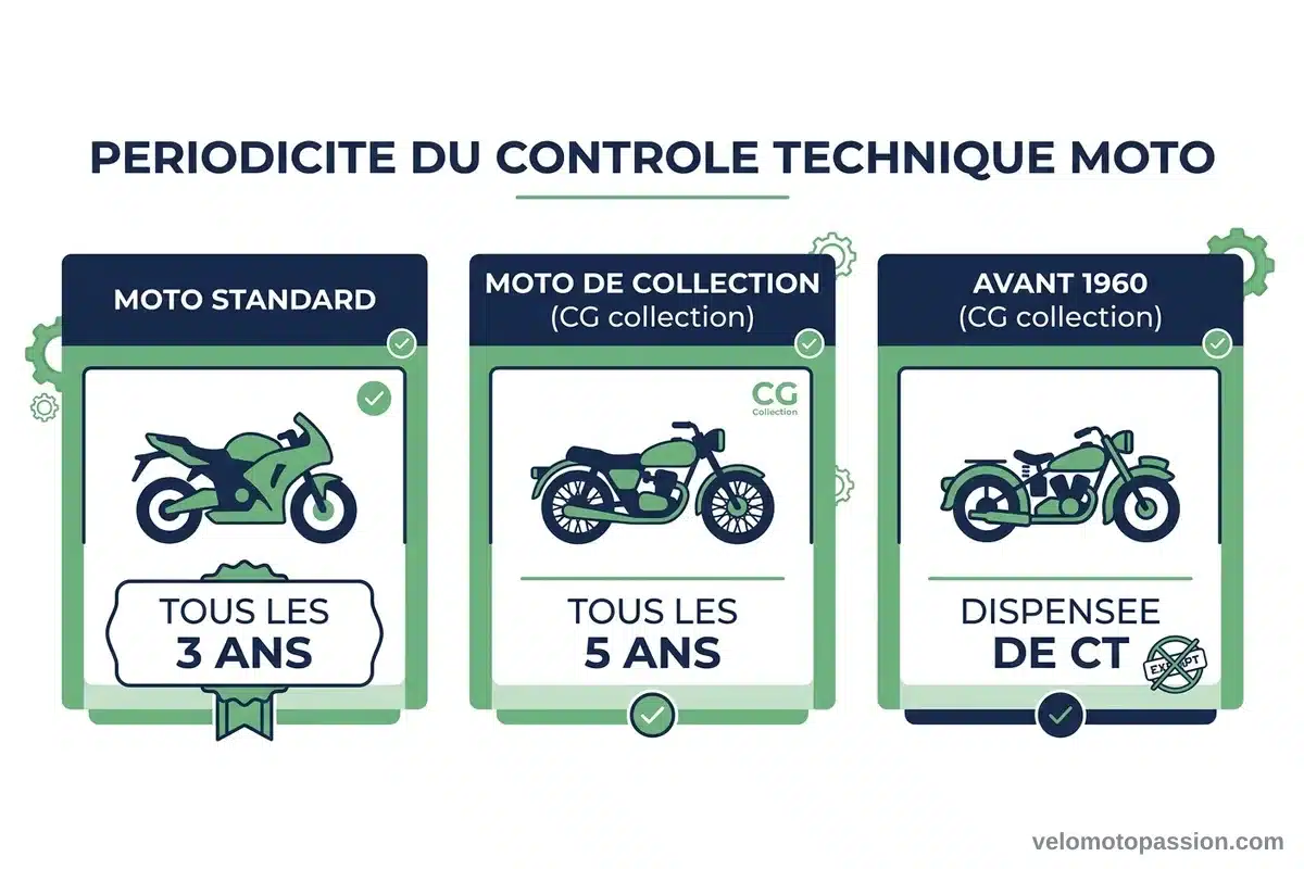 Schéma périodicité CT moto selon statut collection Schéma comparatif de la périodicité du contrôle technique selon le statut de la moto : 3 ans standard, 5 ans collection, exemption avant 1960